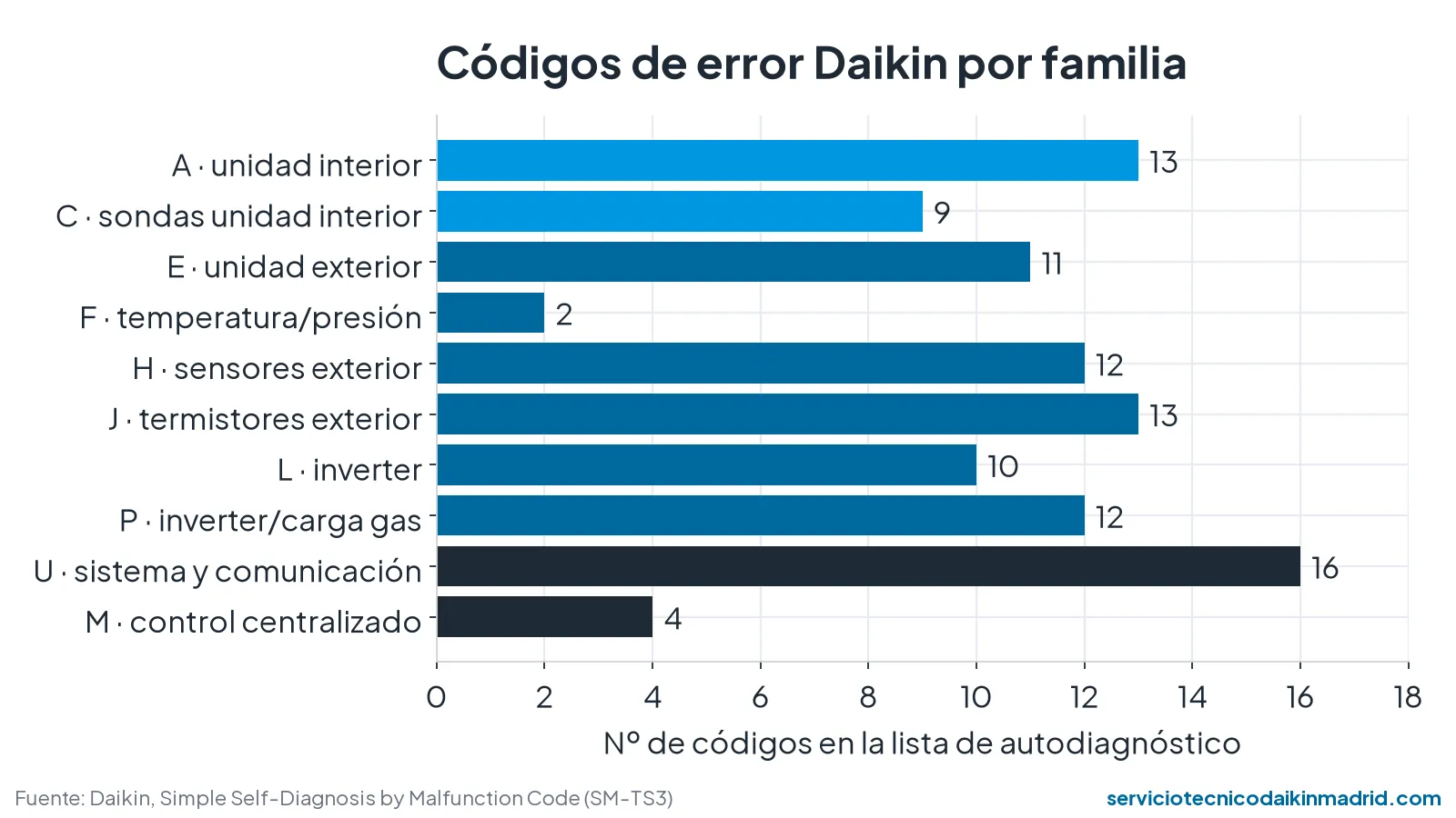 Gráfico de barras con el número de códigos de error Daikin por familia: A, C, E, F, H, J, L, P, U y M