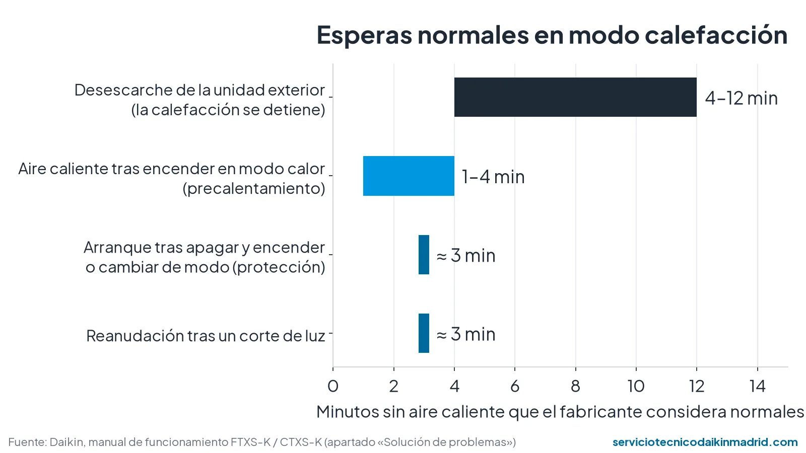 Gráfico de esperas normales de un aire Daikin en calefacción: desescarche de 4 a 12 minutos, precalentamiento de 1 a 4 minutos y unos 3 minutos tras reencender o tras un corte de luz
