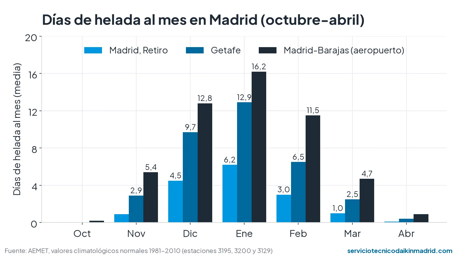 Gráfico de días de helada al mes en Madrid Retiro, Getafe y Barajas de octubre a abril según AEMET